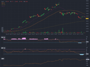 Stock Chart of FXI ETF on China