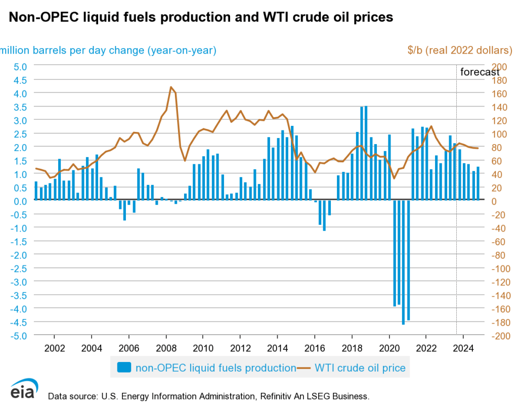 Non-OPEC Supply and Oil Price Chart